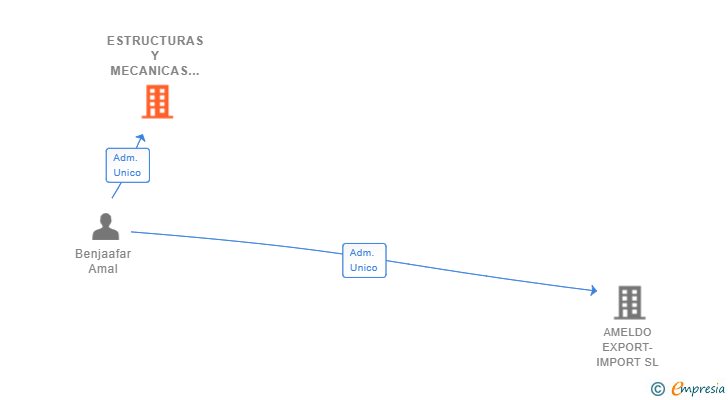 Vinculaciones societarias de ESTRUCTURAS Y MECANICAS JCD SL