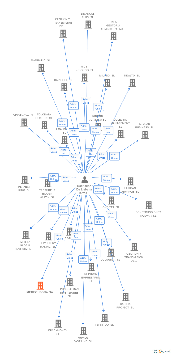 Vinculaciones societarias de ALDICER RE SOCIMI SA