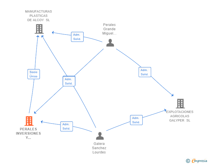 Vinculaciones societarias de PERALES INVERSIONES Y DESARROLLO INDUSTRIAL SL