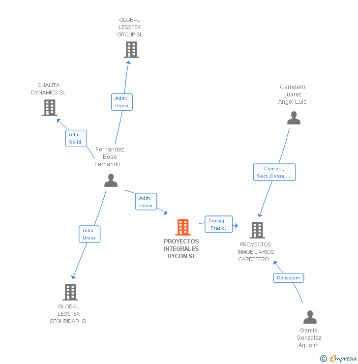 Vinculaciones societarias de PROYECTOS INTEGRALES DYCON SL