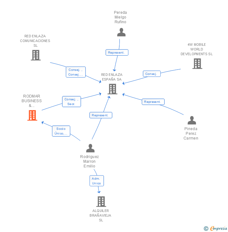 Vinculaciones societarias de RODMAR BUSINESS & SOLUTIONS SL