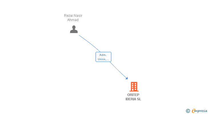 Vinculaciones societarias de ORITEP IBERIA SL