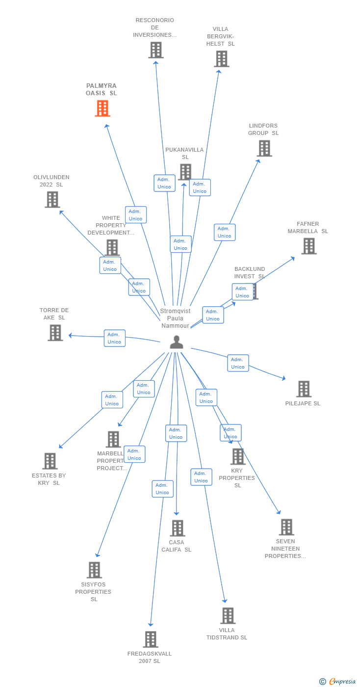 Vinculaciones societarias de PALMYRA OASIS SL