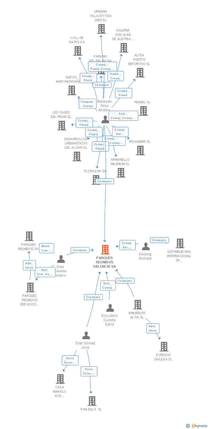 Vinculaciones societarias de PARQUES REUNIDOS VALENCIA SA