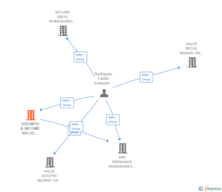Vinculaciones societarias de GROWTH & INCOME VALUE PARTNERS EUROPE SL