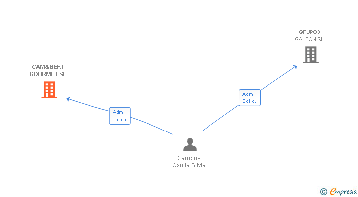 Vinculaciones societarias de CAM&BERT GOURMET SL