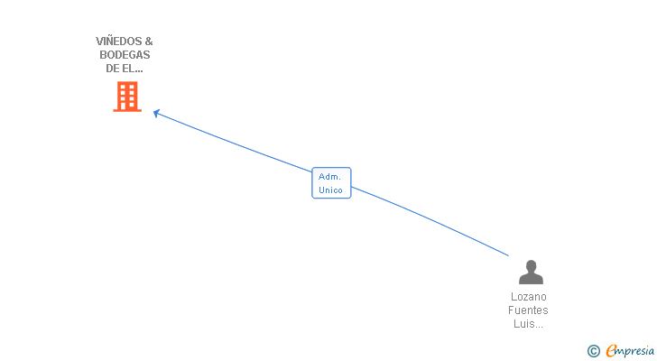 Vinculaciones societarias de VIÑEDOS & BODEGAS DE EL TOBOSO SL