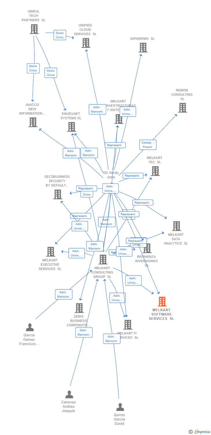 Vinculaciones societarias de MELKART SOFTWARE SERVICES SL