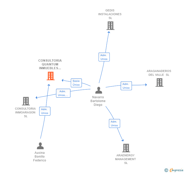 Vinculaciones societarias de CONSULTORIA QUANTUM INMUEBLES SL
