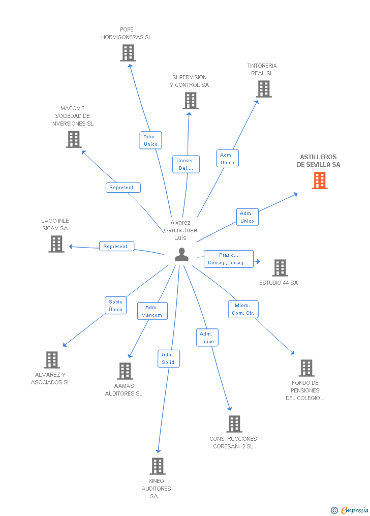 Vinculaciones societarias de ASTILLEROS DE SEVILLA SA