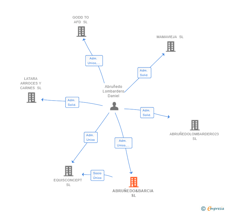 Vinculaciones societarias de ABRUÑEDO&BARCIA SL