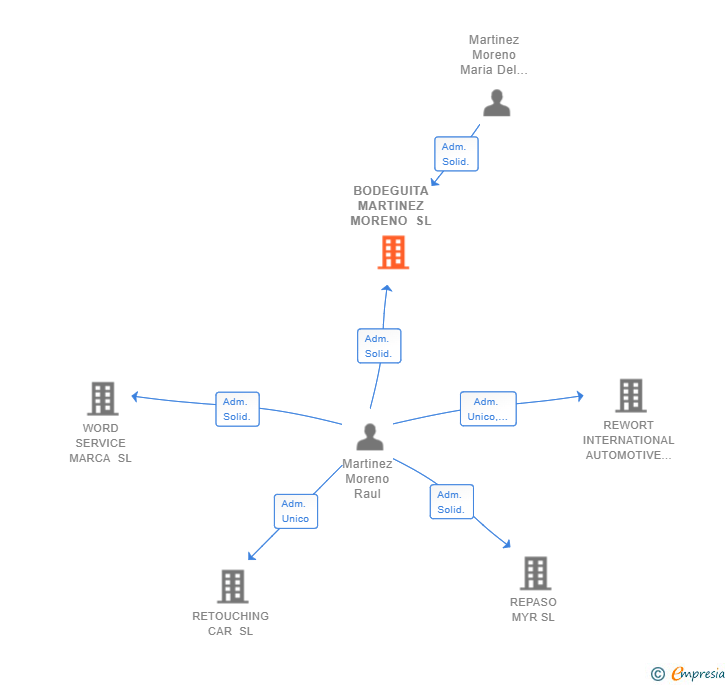Vinculaciones societarias de BODEGUITA MARTINEZ MORENO SL