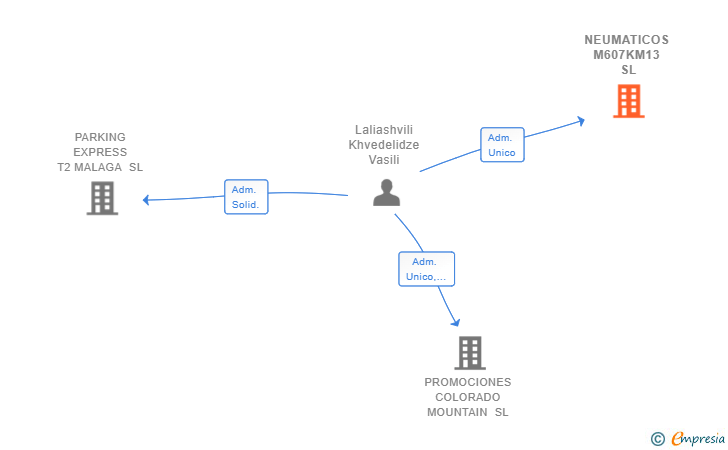 Vinculaciones societarias de NEUMATICOS M607KM13 SL