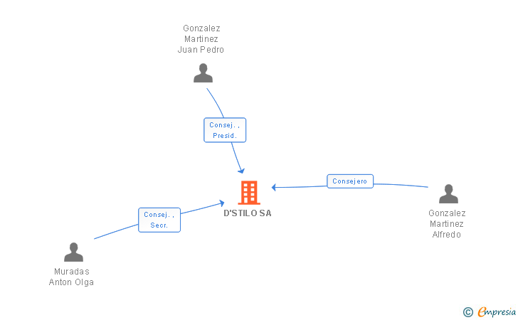 Vinculaciones societarias de D'STILO SA
