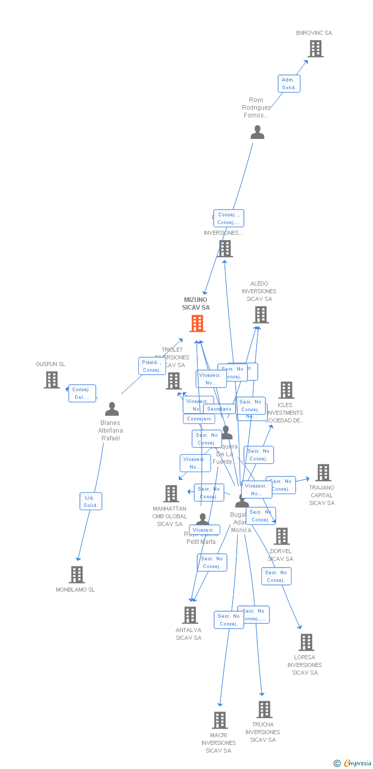 Vinculaciones societarias de MIZUNO SICAV SA