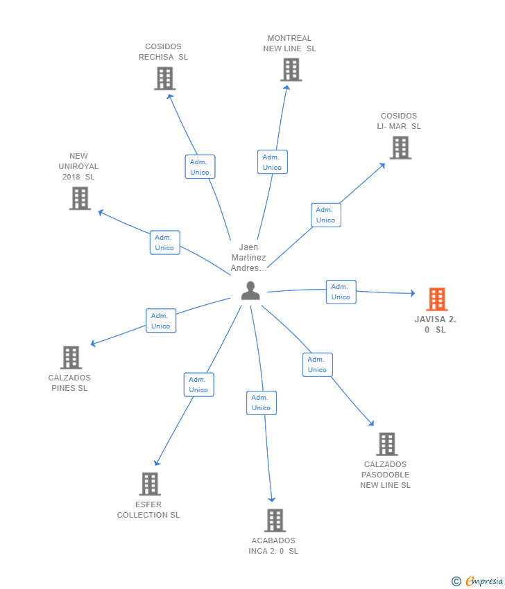 Vinculaciones societarias de JAVISA 2.0 SL