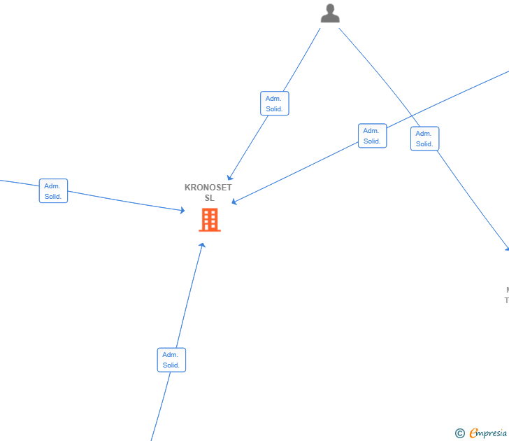 Vinculaciones societarias de KRONOSET SL