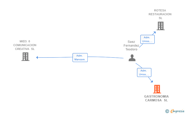 Vinculaciones societarias de GASTRONOMIA CARMOSA SL