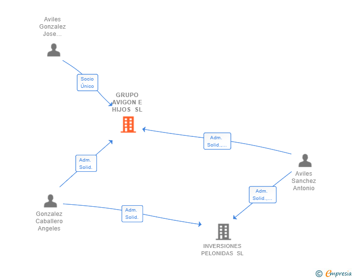 Vinculaciones societarias de GRUPO AVIGON E HIJOS SL