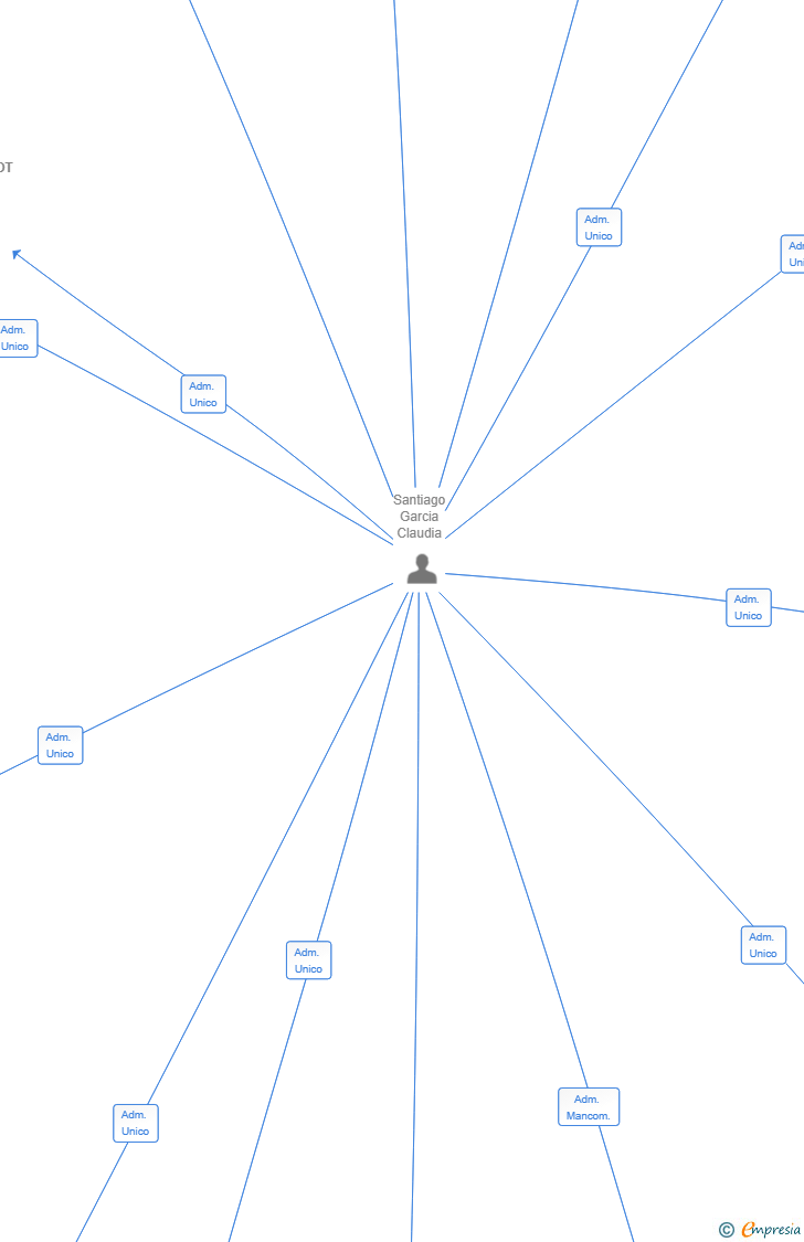 Vinculaciones societarias de INVERPLOT SL
