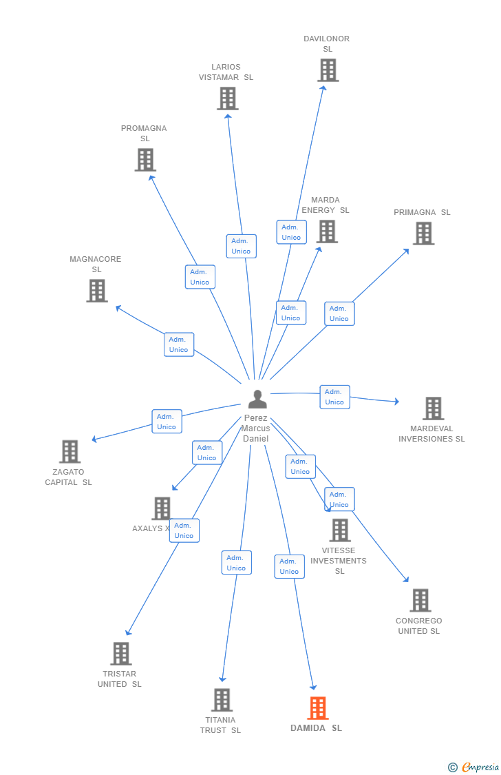 Vinculaciones societarias de DAMIDA SL