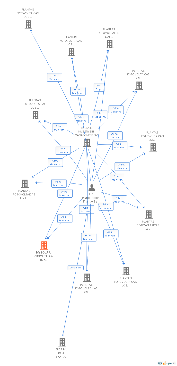 Vinculaciones societarias de MYSOLAR PROYECTOS-15 SL