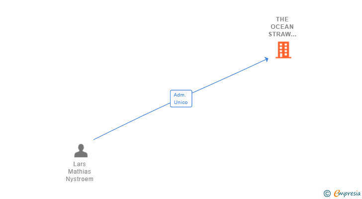 Vinculaciones societarias de THE OCEAN STRAW COMPANY SL