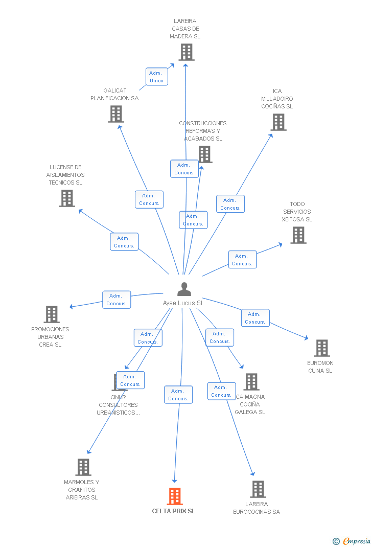 Vinculaciones societarias de CELTA PRIX SL