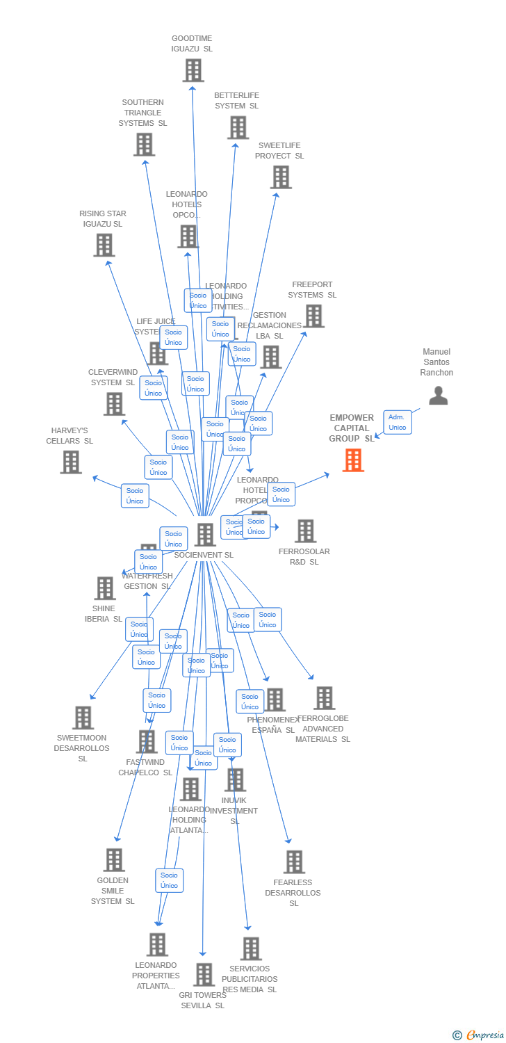 Vinculaciones societarias de EMPOWER CAPITAL GROUP SL