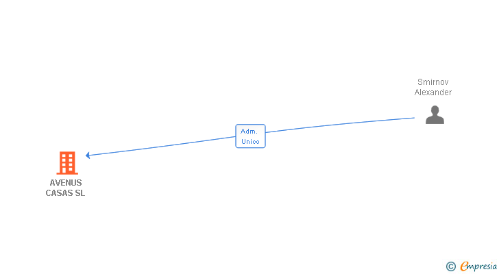 Vinculaciones societarias de AVENUS CASAS SL