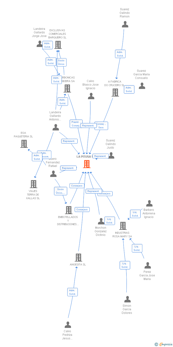Vinculaciones societarias de LA PITUSA SA