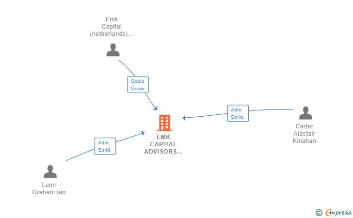 Vinculaciones societarias de EMK CAPITAL ADVISORS SPAIN SL