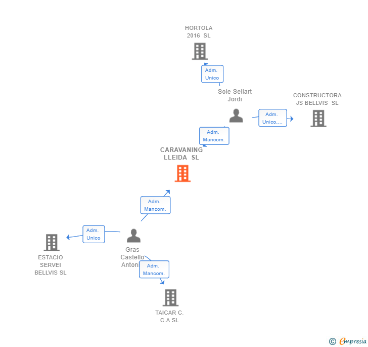 Vinculaciones societarias de CARAVANING LLEIDA SL