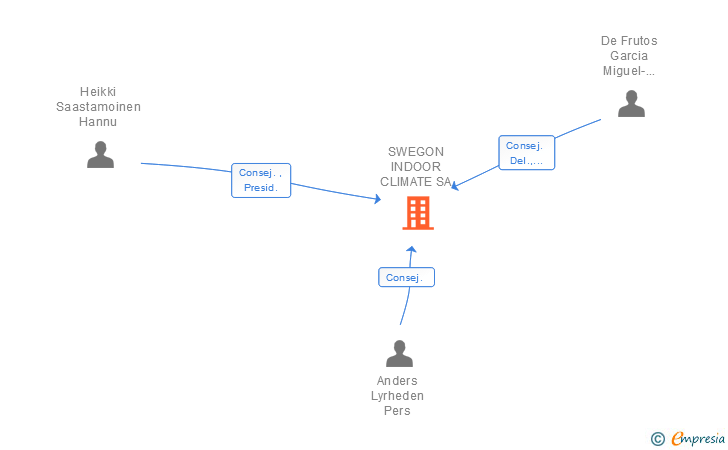 Vinculaciones societarias de SWEGON INDOOR CLIMATE SA