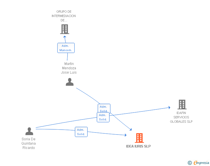 Vinculaciones societarias de IDEA IURIS SLP