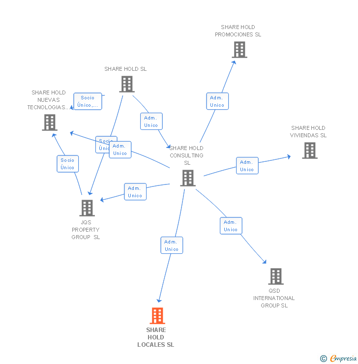 Vinculaciones societarias de HAPPY DREAMWEAVER SL