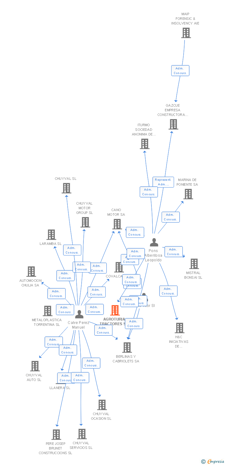 Vinculaciones societarias de AGROTURIA TRACTORES SA