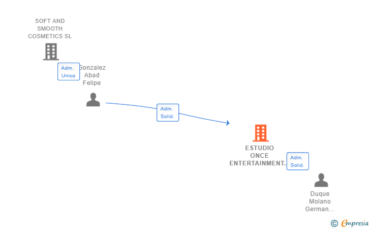 Vinculaciones societarias de ESTUDIO ONCE ENTERTAINMENT SL