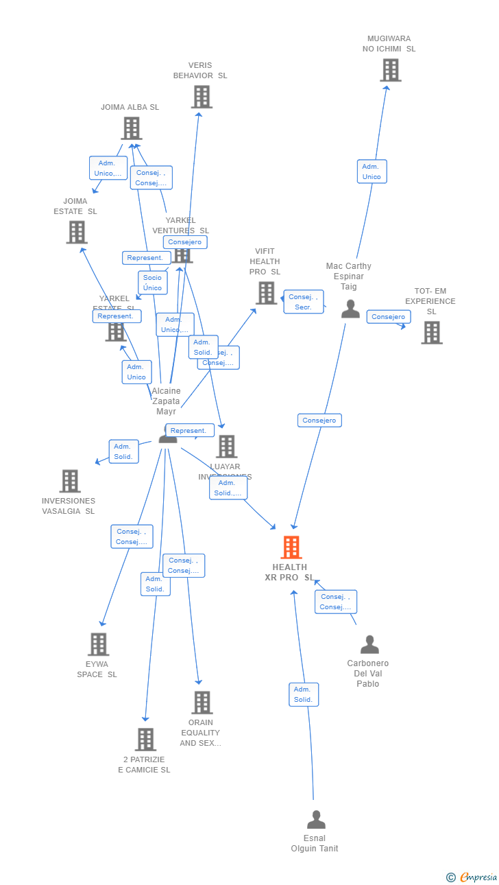 Vinculaciones societarias de HEALTH XR PRO SL