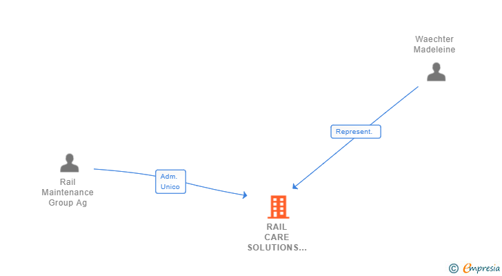 Vinculaciones societarias de RAIL CARE SOLUTIONS SPAIN SL