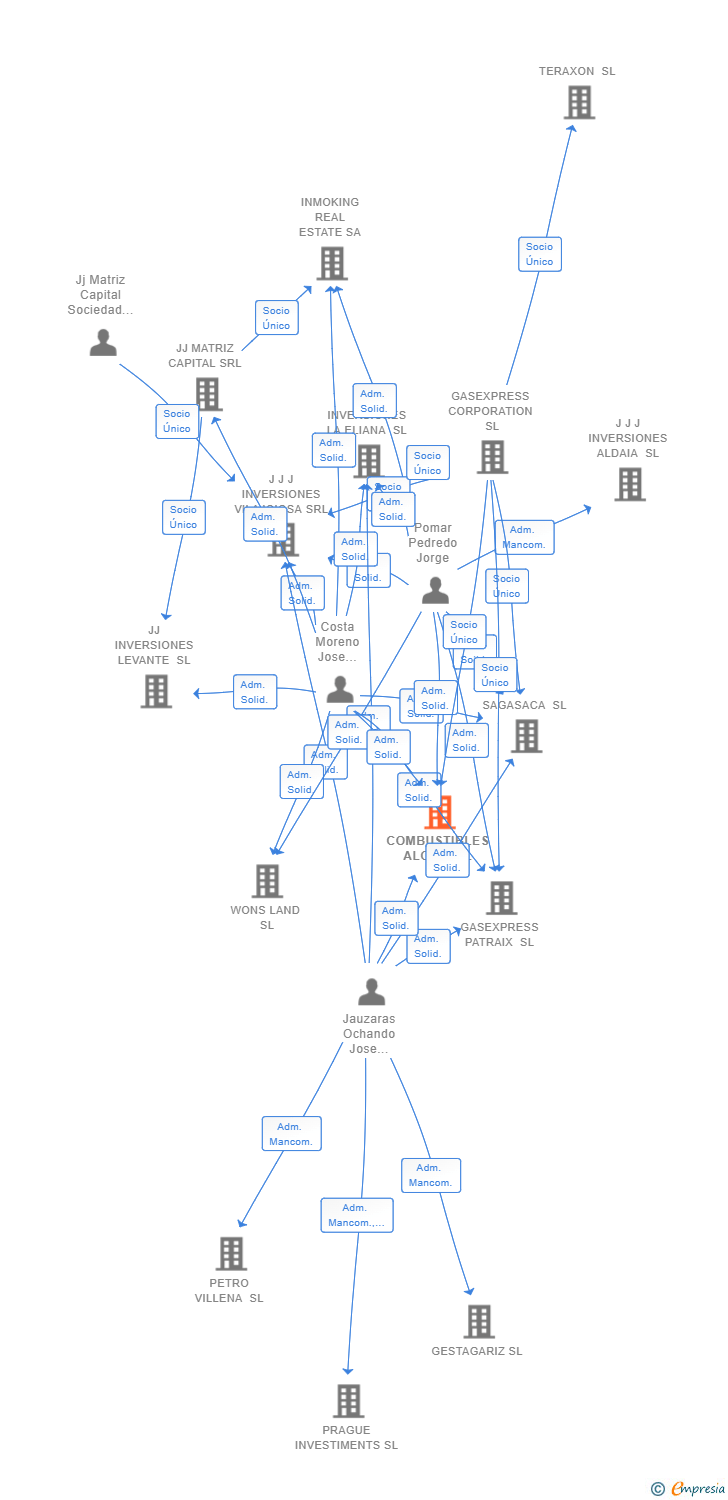 Vinculaciones societarias de COMBUSTIBLES ALCOY SL