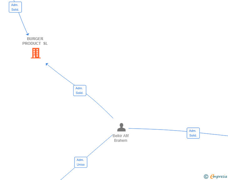 Vinculaciones societarias de BURGER PRODUCT SL