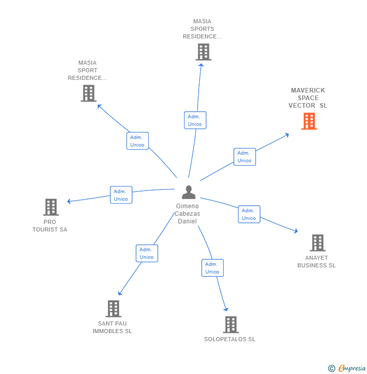 Vinculaciones societarias de MAVERICK SPACE VECTOR SL
