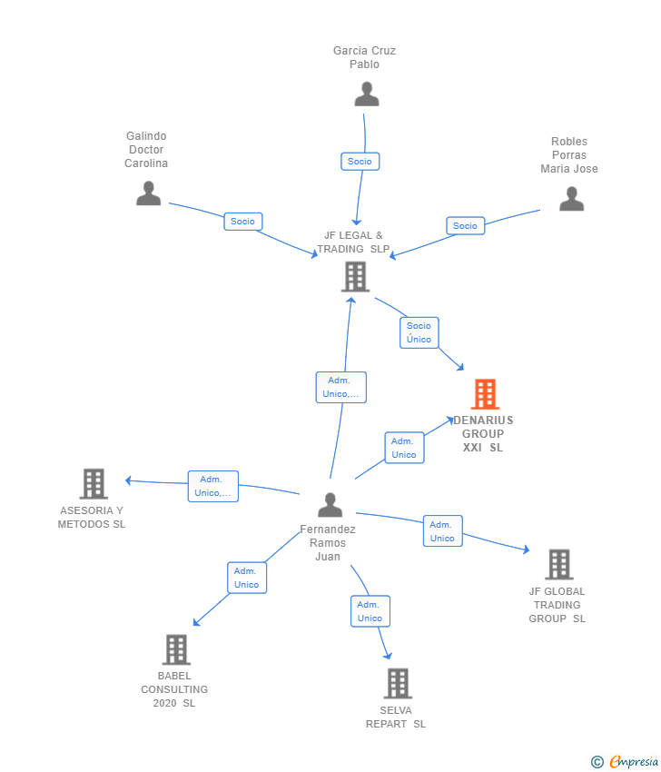 Vinculaciones societarias de DENARIUS GROUP XXI SL
