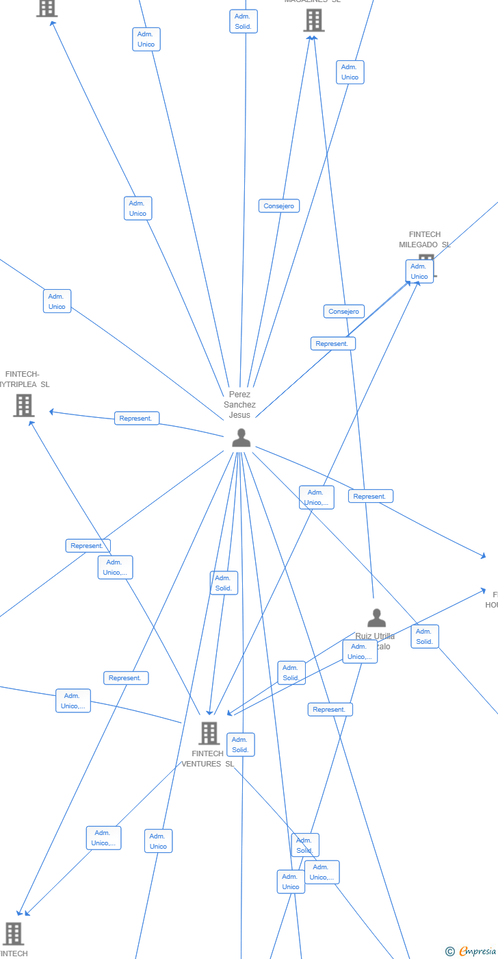 Vinculaciones societarias de FINTECH-ACCURATE SL