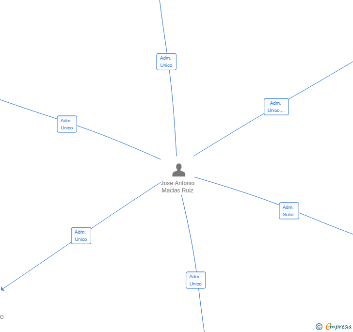 Vinculaciones societarias de YOMACPRO SL