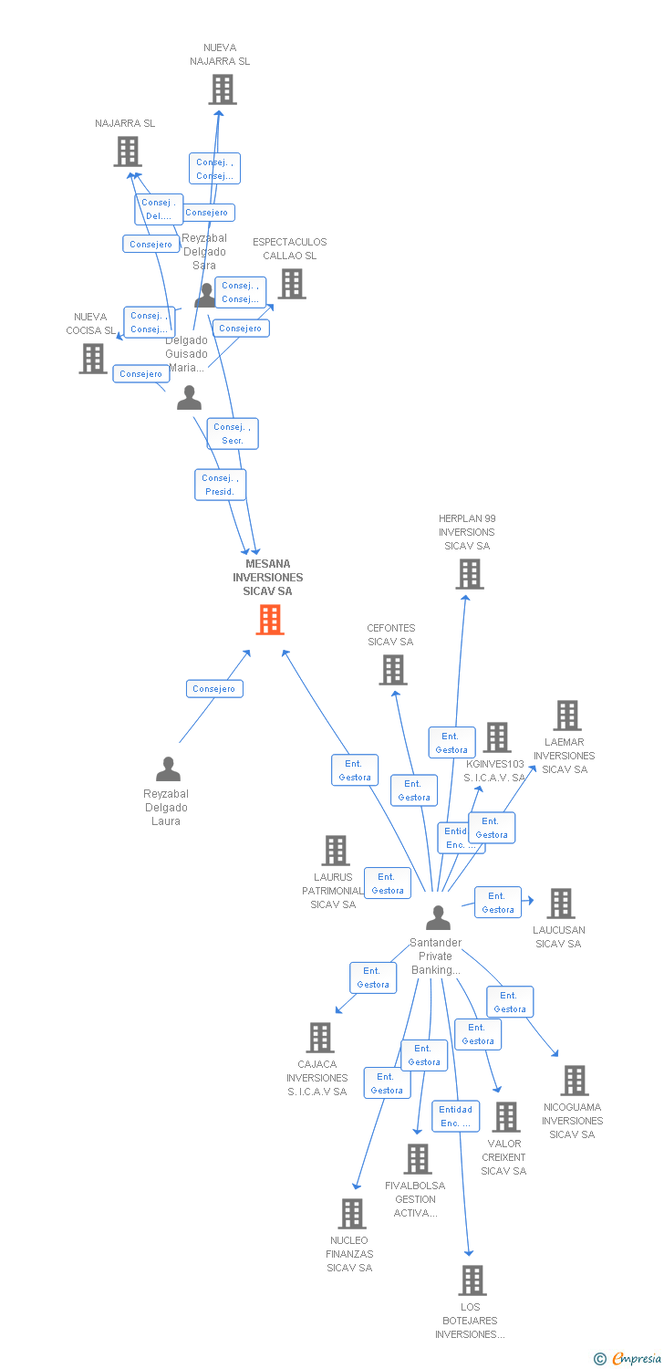 Vinculaciones societarias de MESANA INVERSIONES SICAV SA