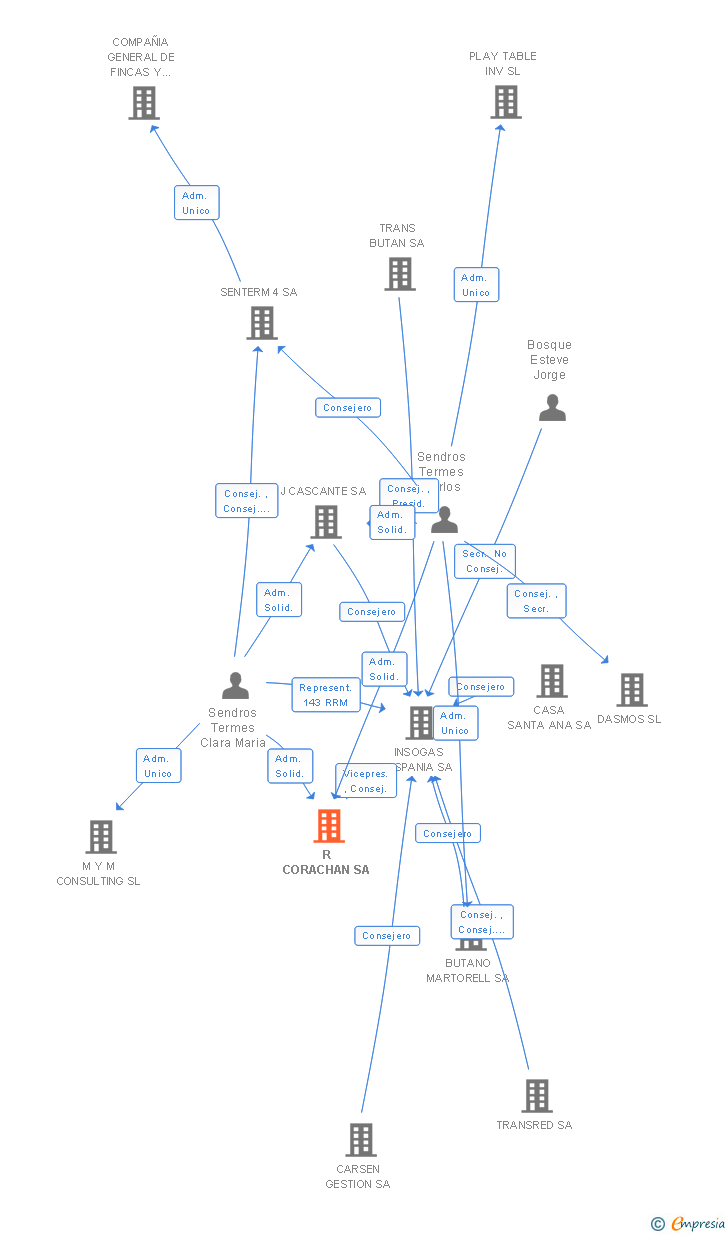 Vinculaciones societarias de R CORACHAN SA