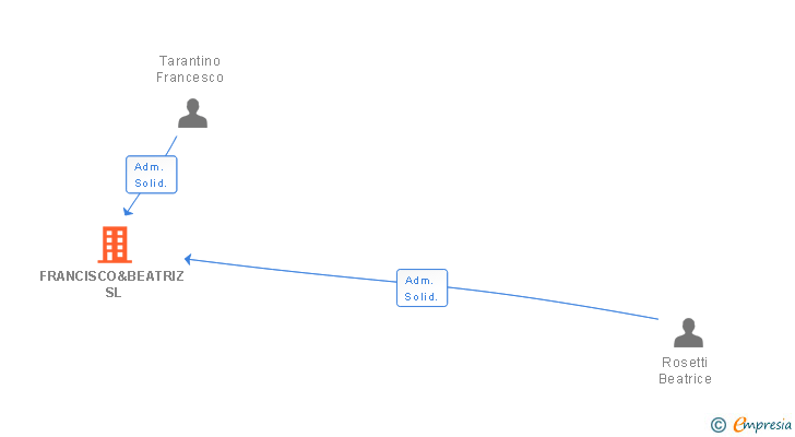 Vinculaciones societarias de FRANCISCO&BEATRIZ SL