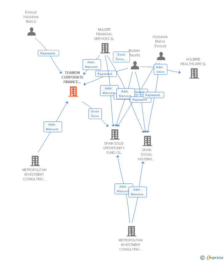 Vinculaciones societarias de TEAMON CORPORATE FINANCE AND INVESTMENTS SL